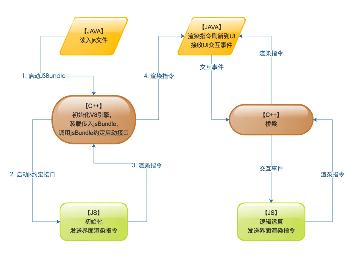 手写ReactNative架构图