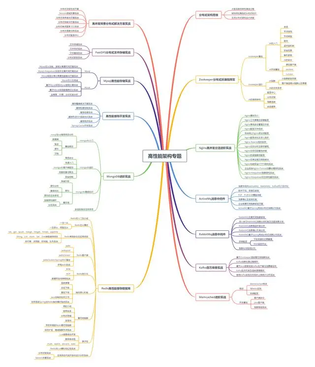 高并发技术面试专题汇总，BAT技术面试不过如此！
