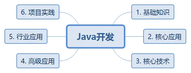 Java开发.png