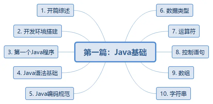 第一篇：Java基础.png