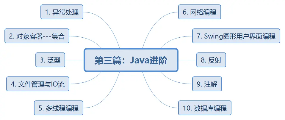 第三篇：Java进阶.png