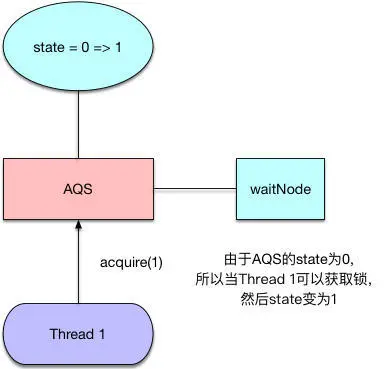 ReentranLock获得锁