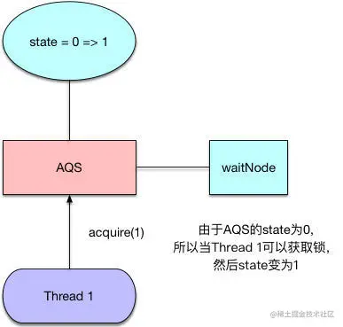 ReentranLock获得锁