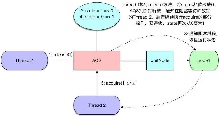 ReentrantLock释放锁并通知阻塞线程恢复执行