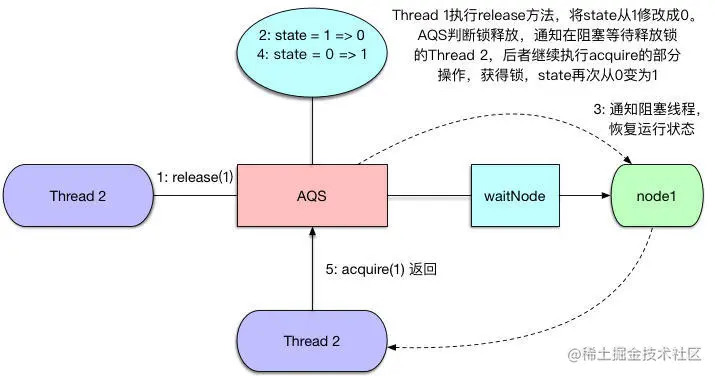 ReentrantLock释放锁并通知阻塞线程恢复执行