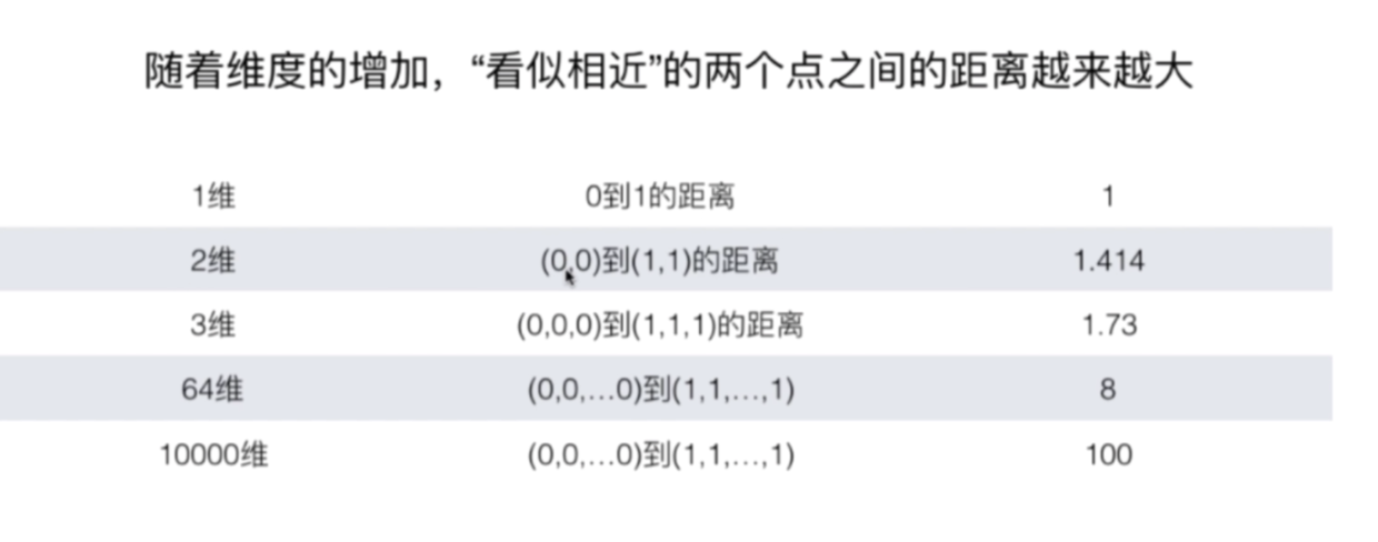 缺点4 维数灾难