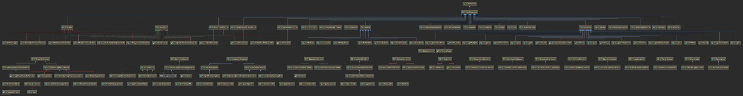 org.springframework.expression 包的类图