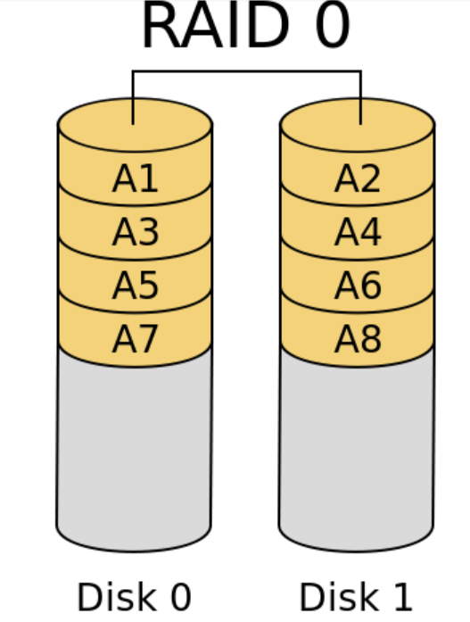 RAID0