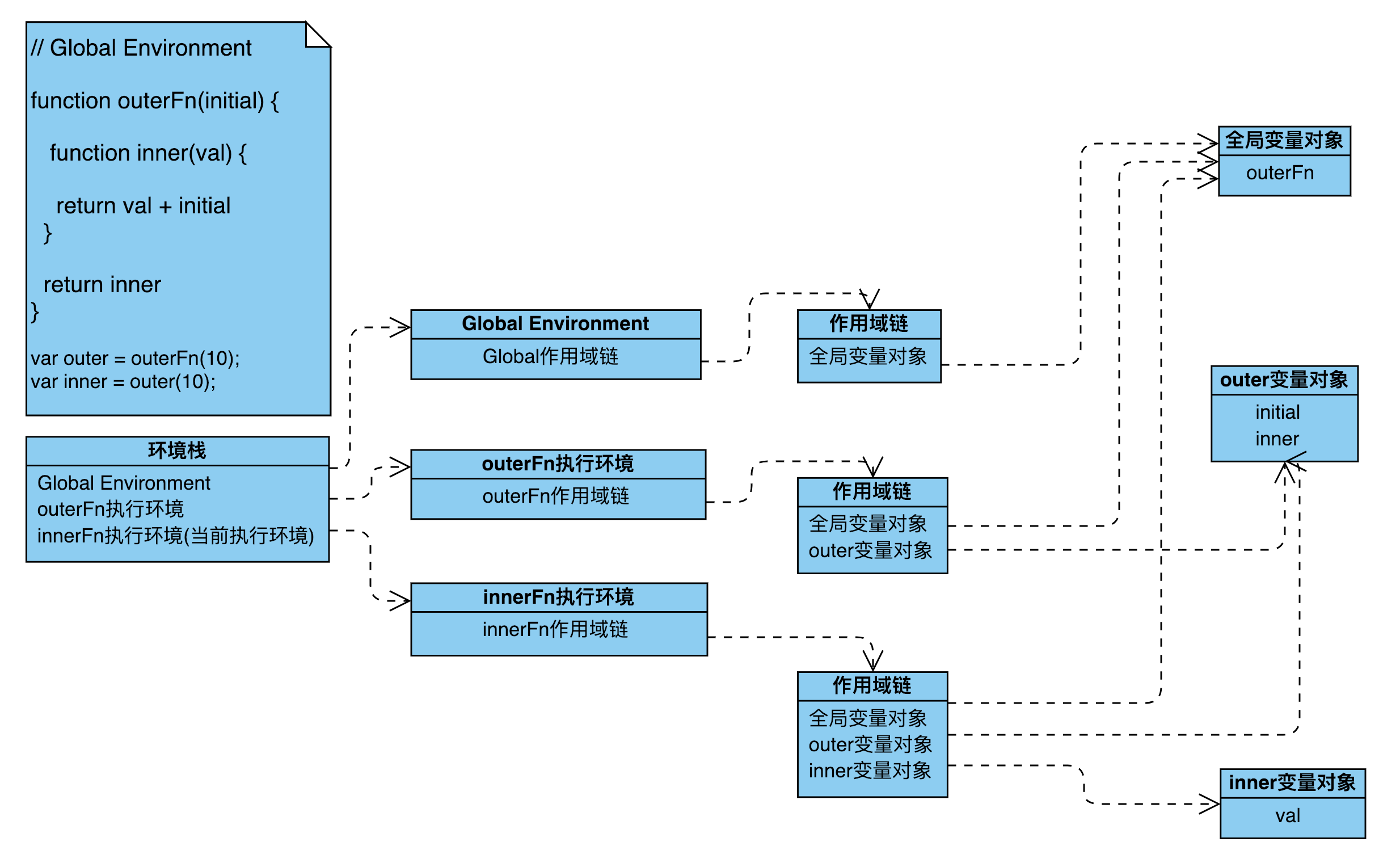 Scope Chain
