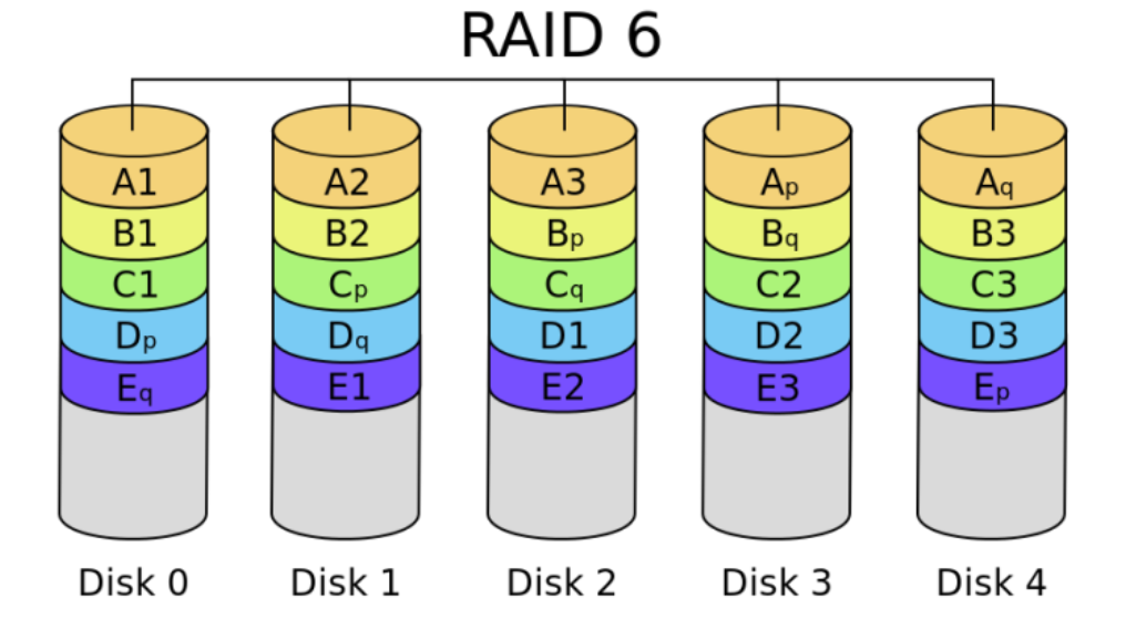 RAID6