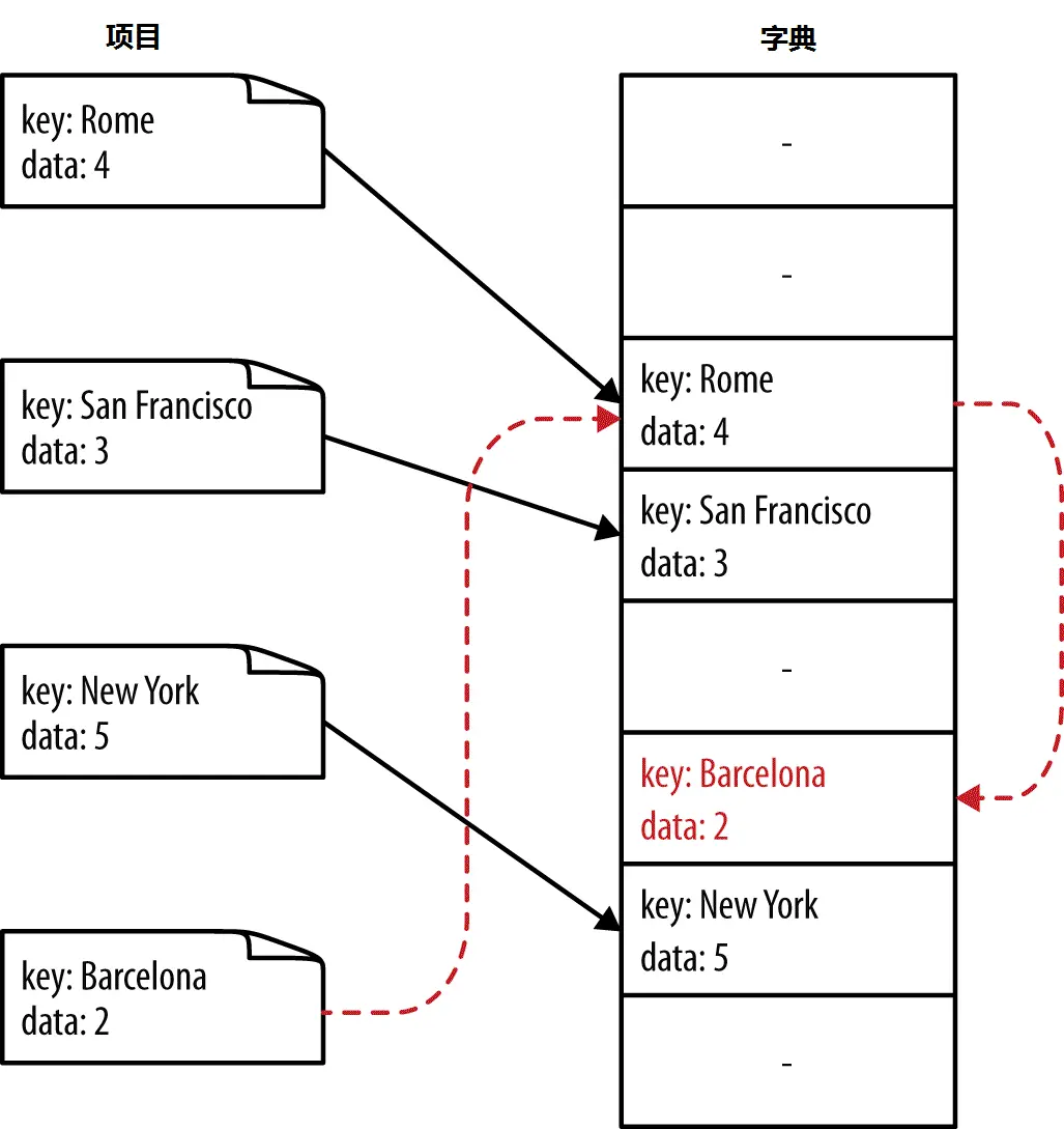 散列碰撞的结果