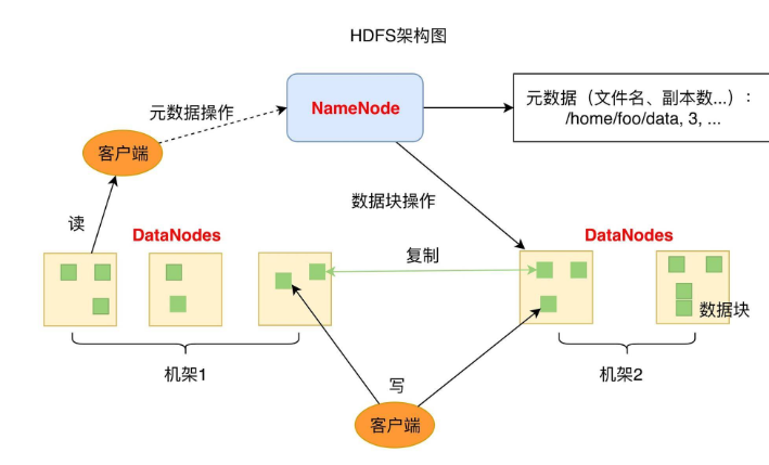 架构图，摘自极客时间