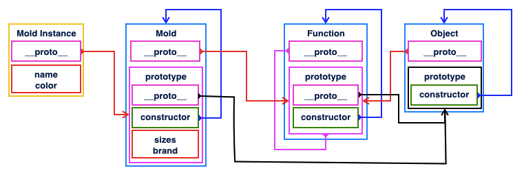 js prototype chain