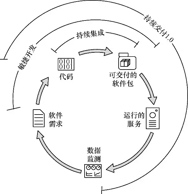 图2　持续交付1.0的关注点