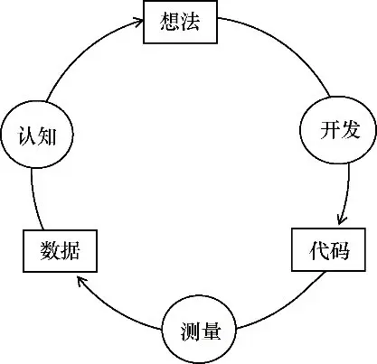 图3　“开发—测量—认知”环