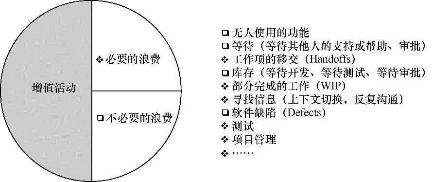 图4　软件产品开发中的活动浪费