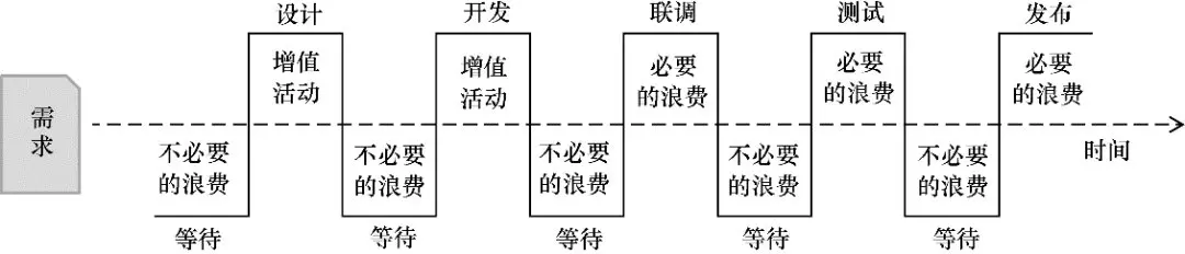 图5　用户视角的增值活动与浪费