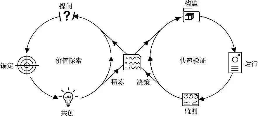图6　持续交付2.0的双环模型