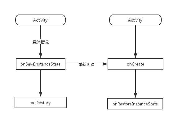 异常情况下的生命周期