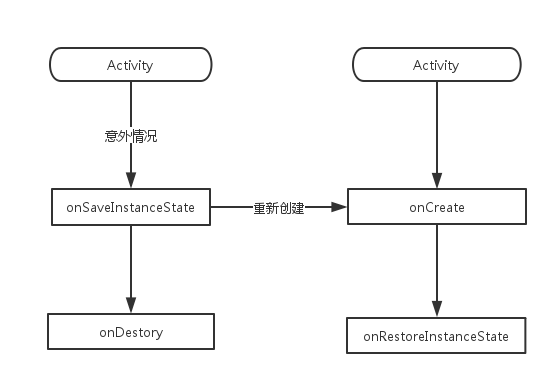异常情况下的生命周期