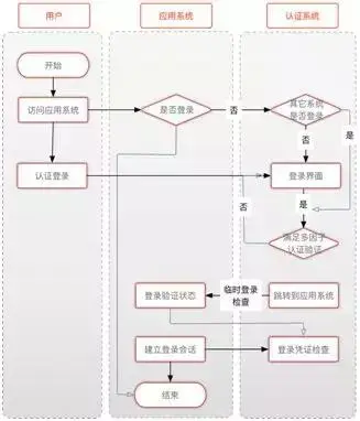 这样的单点登录才最有效果，很多大咖牛人都不知道！