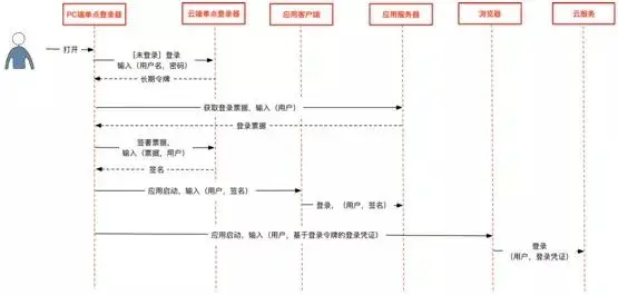 这样的单点登录才最有效果，很多大咖牛人都不知道！