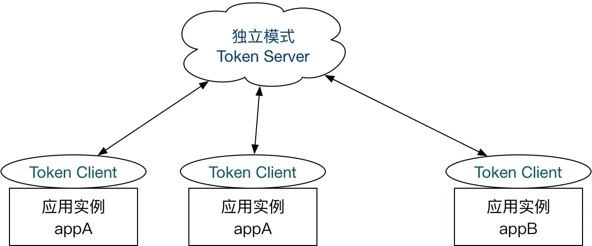 sentinel-cluster-alone