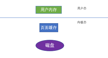usebuffer_pagecache_disk
