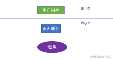 usebuffer_pagecache_disk