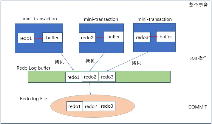 重做日志写入流程