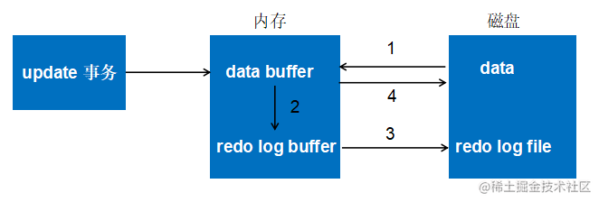 mysql_redo