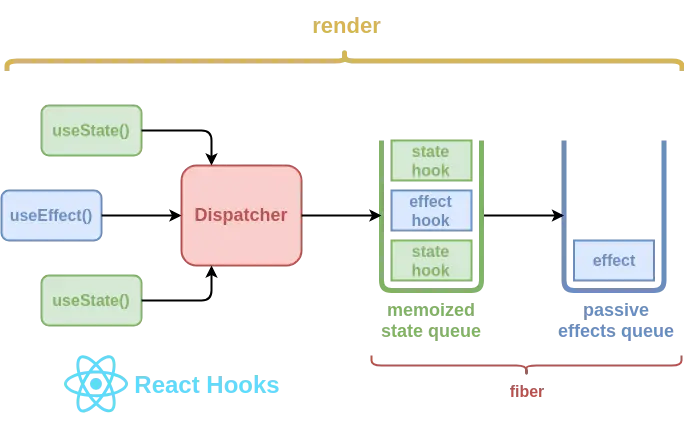 A rough schematic representation of React’s hooks system
