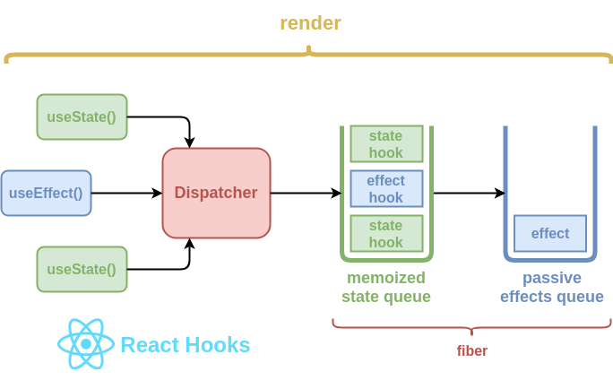 A rough schematic representation of React’s hooks system