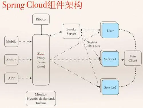 放弃Dubbo，选择最流行的Spring Cloud微服务架构实践与经验总结