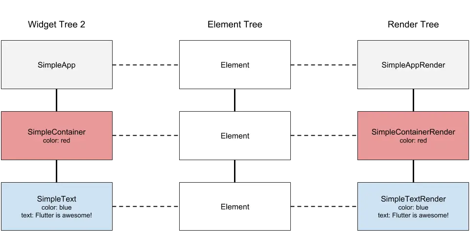 注意这三个树，配置发生改变之后，Element和RenderObject实例没有发生变化。