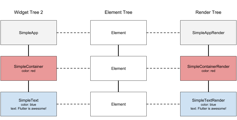 注意这三个树,配置发生改变之后,Element和RenderObject实例没有发生变化。