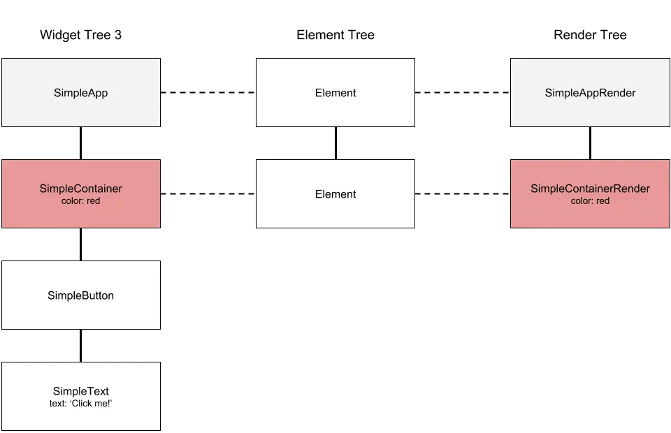 新的Widget树，SimpleText Widget和与之对应的Element、RenderObject都从其树上消失了。