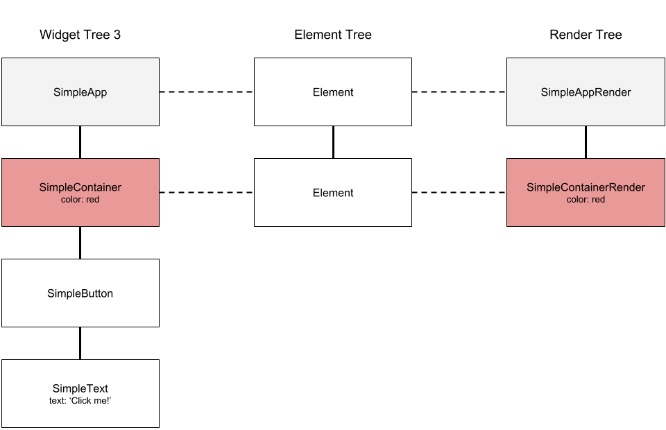 新的Widget树,SimpleText Widget和与之对应的Element、RenderObject都从其树上消失了。