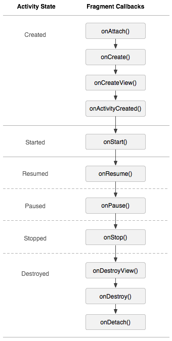 Activity and Fragment Life Cycle