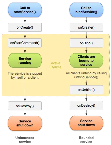 Service 生命周期