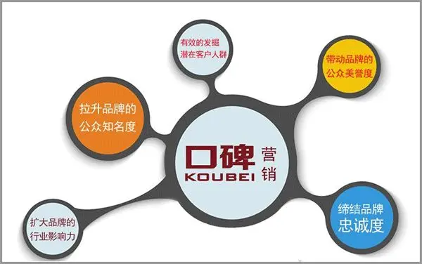 比较好的网络口碑推广方法