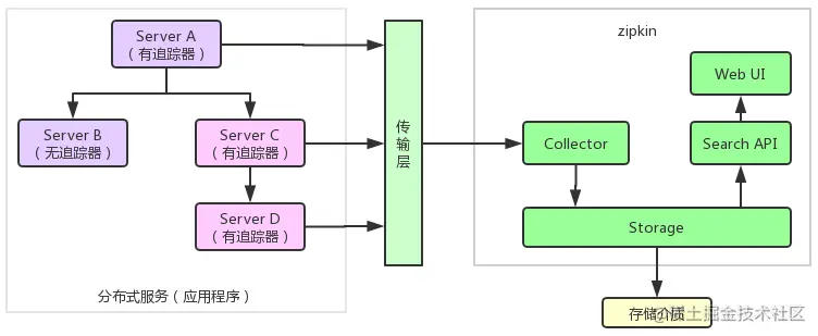 zipkin 结构图