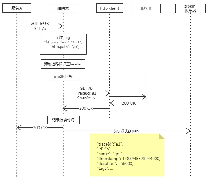 一次http请求调用的追踪流程