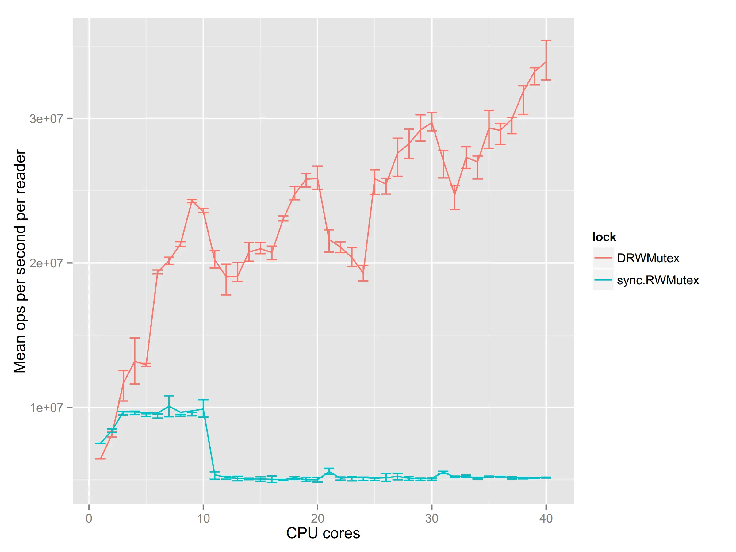 Go 语言的分布式读写互斥