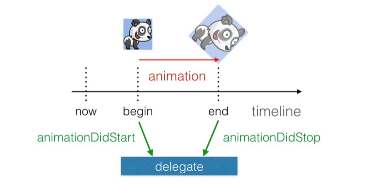 animation delegates