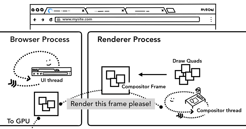 图18：合成器线程创建合成帧。 帧先被发送到浏览器进程，然后再发送到GPU