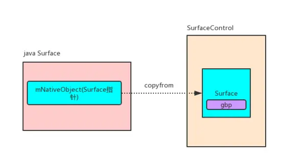 Android的UI显示原理之Surface的创建