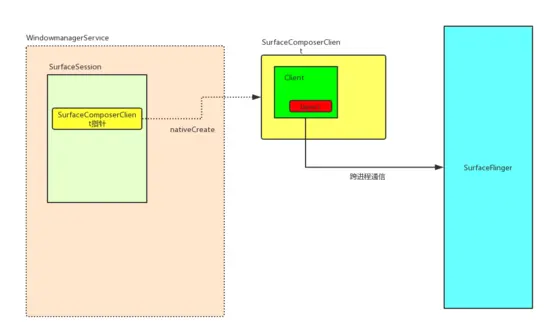 Android的UI显示原理之Surface的创建
