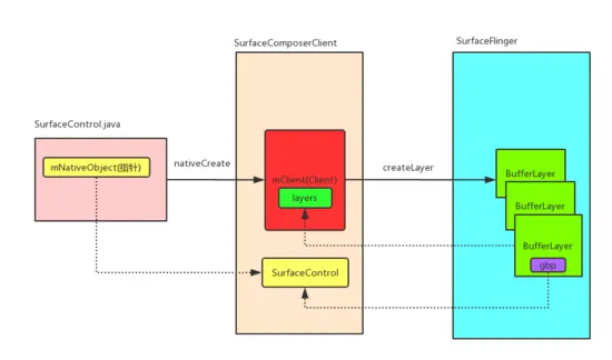 Android的UI显示原理之Surface的创建