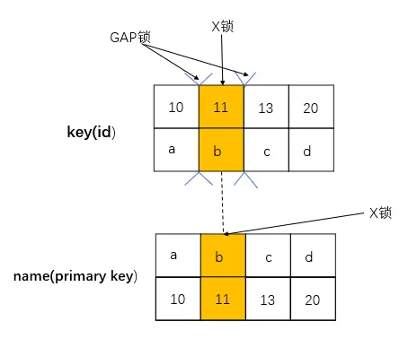 gap_lock